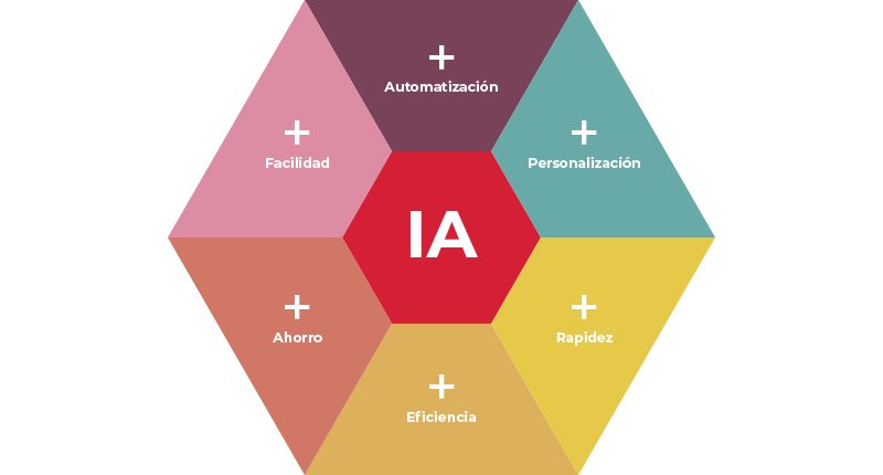 Beneficios de la IA: Automatización, Personalización, Rapidez, Eficiencia, Ahorro, Facilidad.
